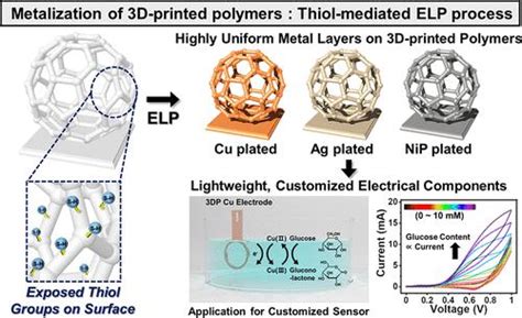 直接制造 3d 打印金属结构以实现定制电气元件acs Applied Materials And Interfaces X Mol