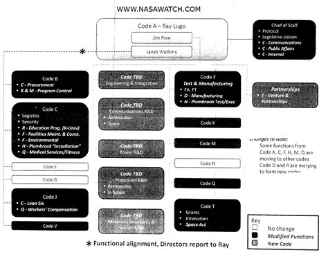 Nasa Headquarters Org Chart Labb By Ag