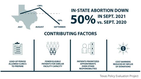 "Initial Impacts of Texas’ Senate Bill 8 on Abortions in Texas and at ...