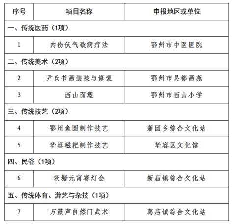 第五批市级非物质文化遗产代表性项目名录