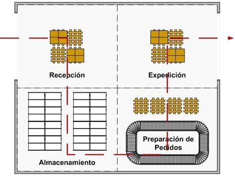 Dise O Y Layout De Almacenes Y Centros De Distribuci N Dise O De