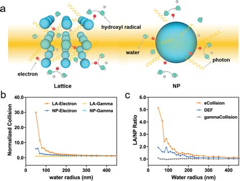 A Radiation‐induced Reactions On A Lattice Left And A Np Right B