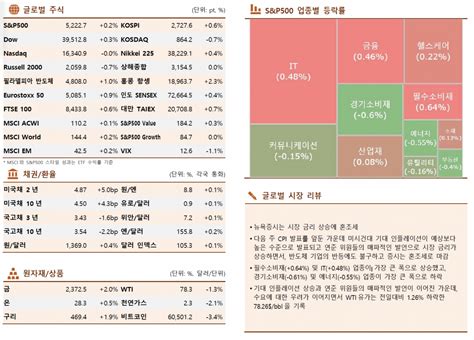 글로벌 증시요약 뉴욕증시 시장금리 상승에 혼조세 이투데이