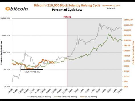 How The Upcoming Bitcoin Halving Compares To Previous Cycles Markets