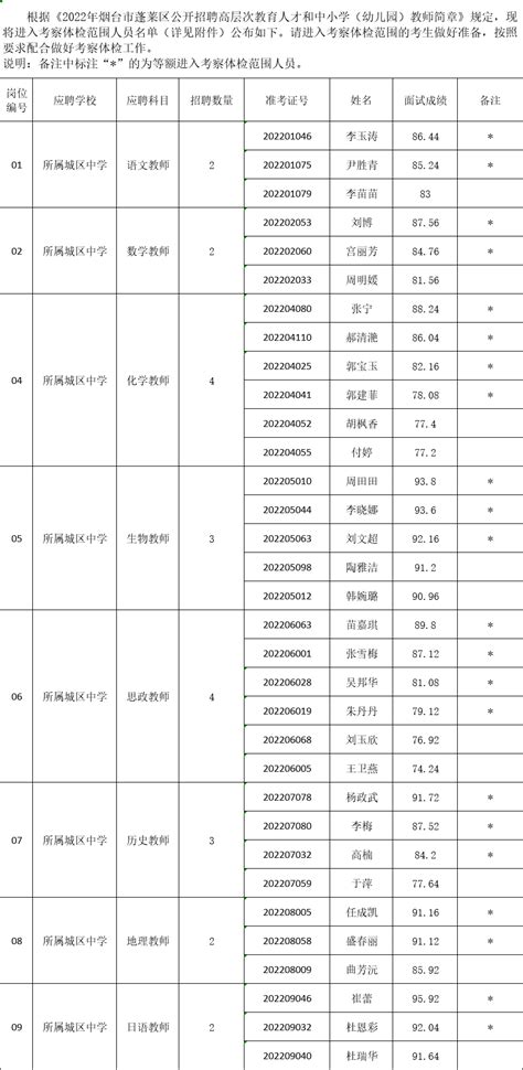 烟台市政府门户网站 教师招聘 【招聘信息】2022年烟台市蓬莱区公开招聘高层次教育人才和中小学（幼儿园）教师a类岗位进入考察体检范围人员名单