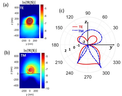 The Poynting vector of the scattered field (total field with the... | Download Scientific Diagram