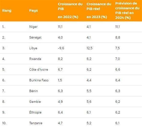 Croissance du PIB réel en Afrique les futurs dix premiers pays