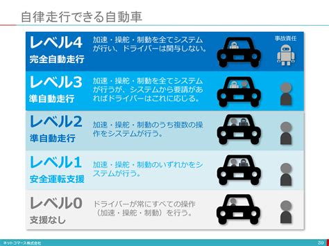 【図解】コレ1枚でわかる自動運転車：itソリューション塾：オルタナティブ・ブログ