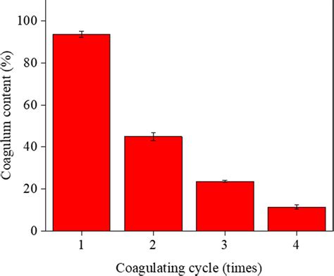 The effect of coagulating cycles on the coagulum content (%) of ...