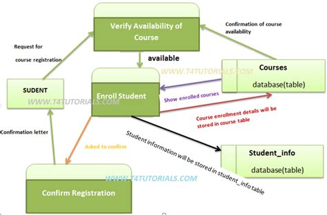 Data Flow Diagram Dfd Parts Examples And Symbols T4tutorials