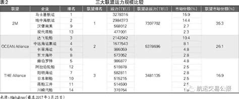 4月1日正式运作，集运三大联盟见真章 中华航运网