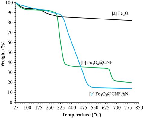 Tga Curves For The A Fe3o4b Fe3o4cnf And C Fe3o4cnfni Nanocomposite