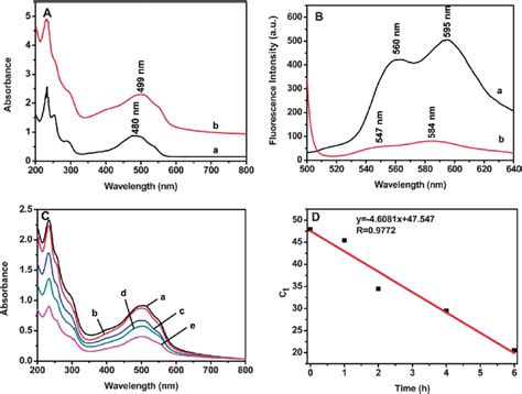 UV Vis A And Fluorescence B Spectra Of Free DOX A And Ag GO DOX