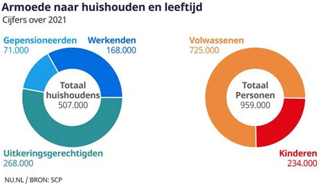 Wat Is De Armoedegrens In Nederland