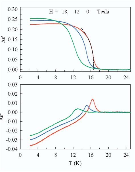 Figure 1 From Microwave Dielectric Study Of Spin Peierls And Charge