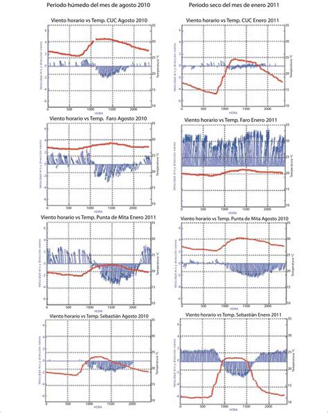 Campo De Viento Y Temperatura En Bahía De Banderas México Análisis Espacial Y Temporal