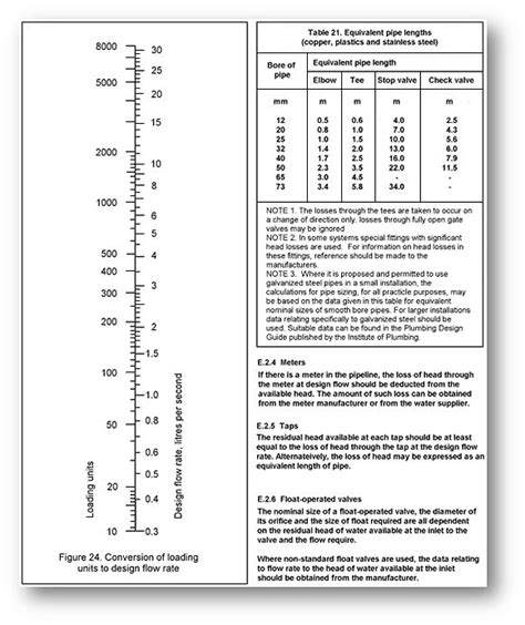converting flow rates  loading units  litres