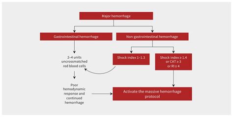 Nonsurgical Management Of Major Hemorrhage Cmaj