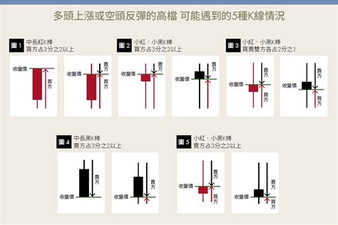 看懂 K 棒型態，搶先進場佈局！朱家泓教你 5 種收盤價訊號，抓住高檔股價漲跌！ Money錢雜誌