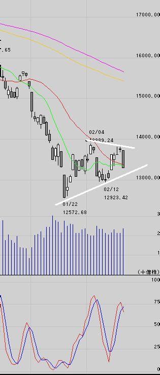 日経平均株価テクニカル分析220