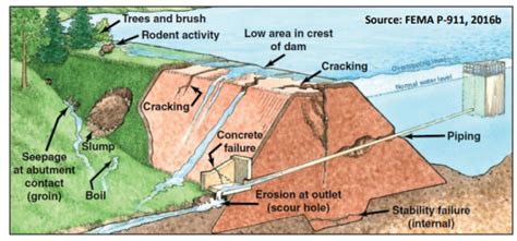 Seepage Analysis Filter Drain Design ASDSO Dam Safety Toolbox