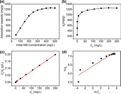 A Effect Of Initial Mb Concentration On Mb Adsorption Capacity B