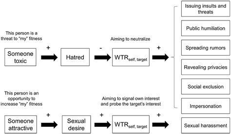 Frontiers A Neurocomputational Variable On Welfare Tradeoffs Explains