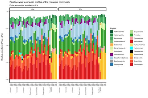 Taxonomic Profiles Of The Microbial Populations Observed By The Two