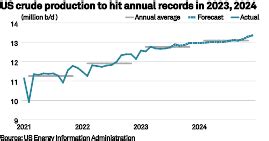 Global Crude Production Growth Seen In As Us Others Offset