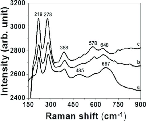 Raman Spectra Of A B Fe 3 O 4 B Gd Fe 3 O 4 And C La Fe 3 O 4