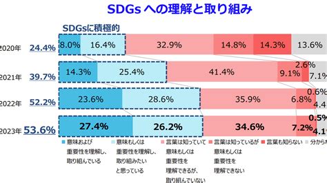 企業のsdgs意識、「積極的」は建設業で533－tdb調査 新建ハウジング