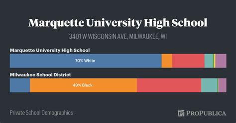 Marquette University High School — Private School Demographics — Propublica