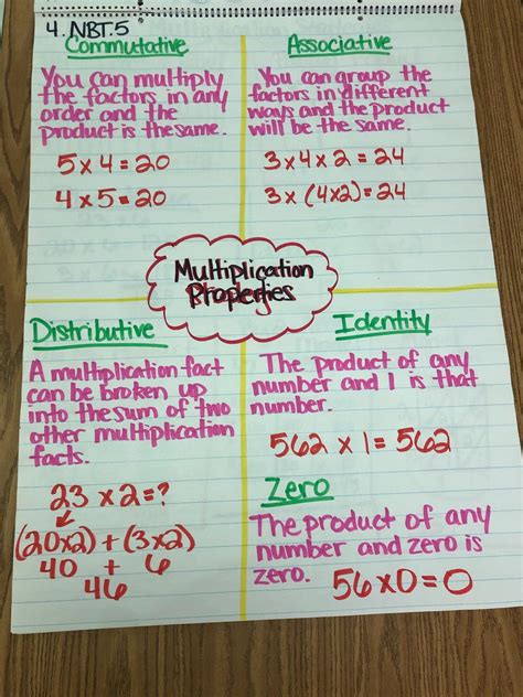 Identity Property Of Multiplication Anchor Chart