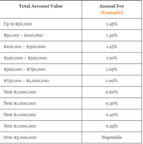 Average Financial Advisor Fees Percentage Average Financial Advisor