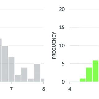 (a) Distribution of Sepal Length and (b) The Same Histogram Color-Coded... | Download Scientific ...