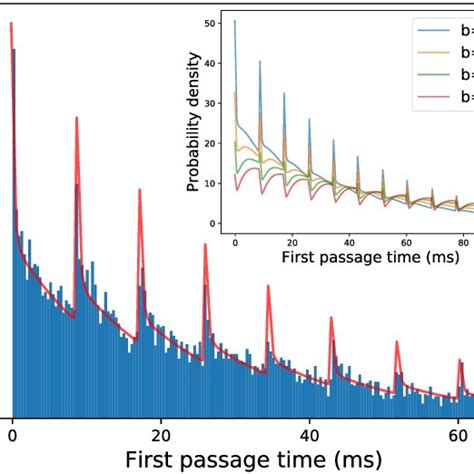 Experimental Blue Histogram And Theoretical Red Line PDF F T Of