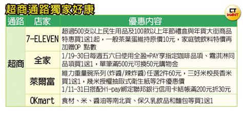 平價專區抗通膨1／過年前通路業例行平抑物價 小資族年後等待幸福餐盒 財經 Ctwant