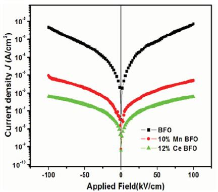 J E Characteristics Of BFO BFMO And BCFO Thin Film Color Figure