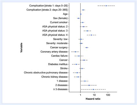 Hazard Ratios From The Multivariable Multilevel Cox Proportional