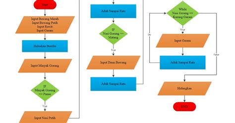 Contoh Algoritma Membuat Kopi Lengkap Dengan Pseudocode Dan Flowchart