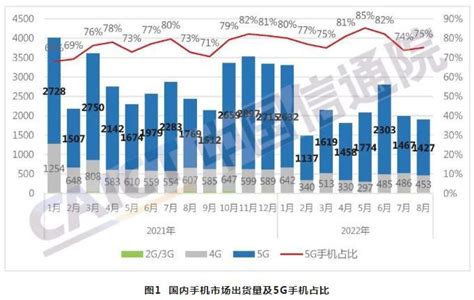 中国信通院：1 8月国内市场手机总体出货量累计175亿部 千龙网·中国首都网