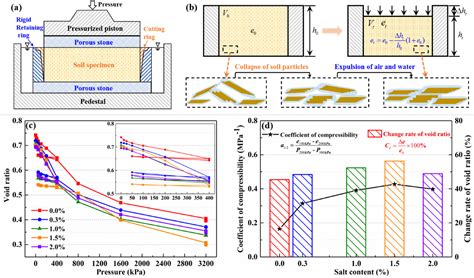 Experimental Investigation Into The Salinity Effect On The