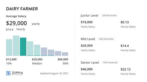 Dairy Farmer Salary March Zippia