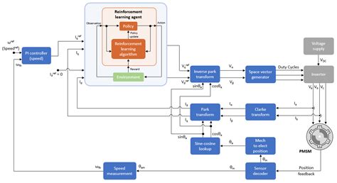 Field Oriented Control Of Pmsm Using Reinforcement Learning