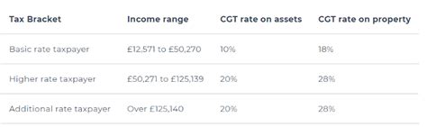 How To Avoid Capital Gains Tax Key Considerations And Strategies Gcv