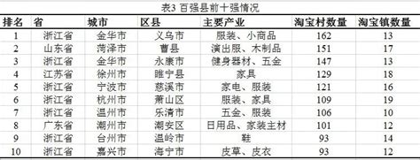 淘宝全国百强县名单发布，金华这些地方上榜→澎湃号·政务澎湃新闻 The Paper