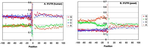 Profiles of nucleotide content in 5′‐UTRs of eukaryotic mRNAs. (A ... 