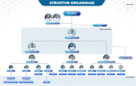 Struktur Organisasi Pt Mitra Utama Madani