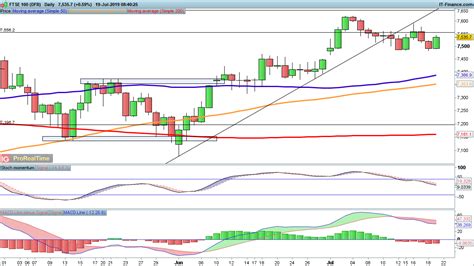 Ftse 100 Dax And Sandp 500 All Move Higher Levels To Watch Ig