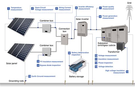 Recommended Tools For 15 Measurements In Solar Installation And